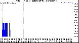 Milwaukee Weather Rain<br>per Minute<br>(Inches)<br>(24 Hours)