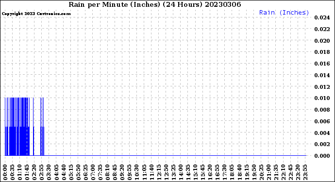 Milwaukee Weather Rain<br>per Minute<br>(Inches)<br>(24 Hours)