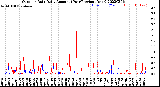 Milwaukee Weather Outdoor Rain<br>Daily Amount<br>(Past/Previous Year)