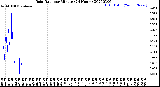 Milwaukee Weather Rain Rate<br>per Minute<br>(24 Hours)