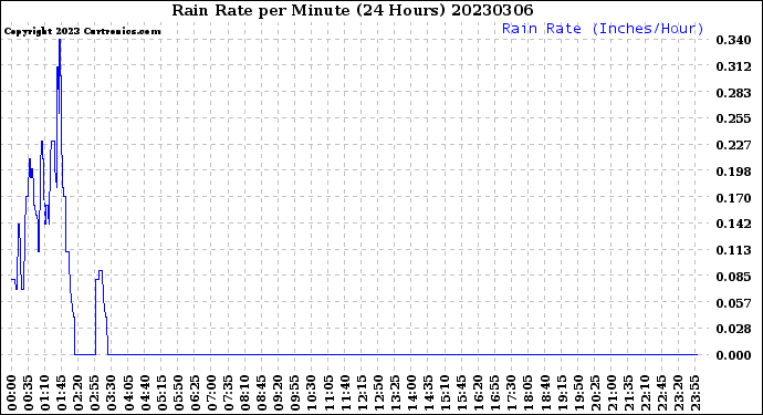 Milwaukee Weather Rain Rate<br>per Minute<br>(24 Hours)