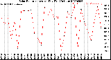 Milwaukee Weather Solar Radiation<br>Avg per Day W/m2/minute