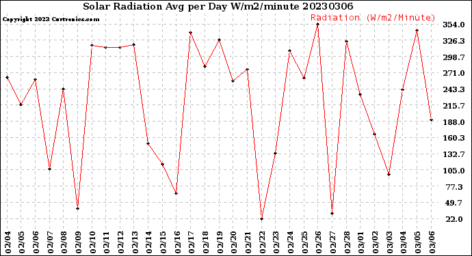 Milwaukee Weather Solar Radiation<br>Avg per Day W/m2/minute