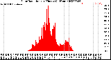 Milwaukee Weather Solar Radiation<br>per Minute<br>(24 Hours)