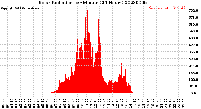 Milwaukee Weather Solar Radiation<br>per Minute<br>(24 Hours)