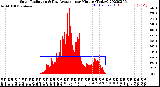 Milwaukee Weather Solar Radiation<br>& Day Average<br>per Minute<br>(Today)