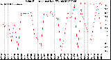 Milwaukee Weather Solar Radiation<br>per Day KW/m2