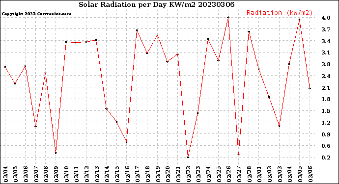 Milwaukee Weather Solar Radiation<br>per Day KW/m2