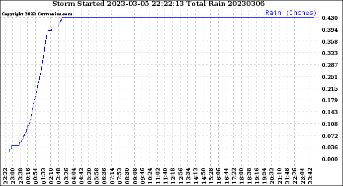 Milwaukee Weather Storm<br>Started 2023-03-05 22:22:13<br>Total Rain