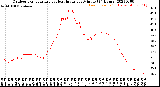 Milwaukee Weather Outdoor Temperature<br>vs Heat Index<br>per Minute<br>(24 Hours)