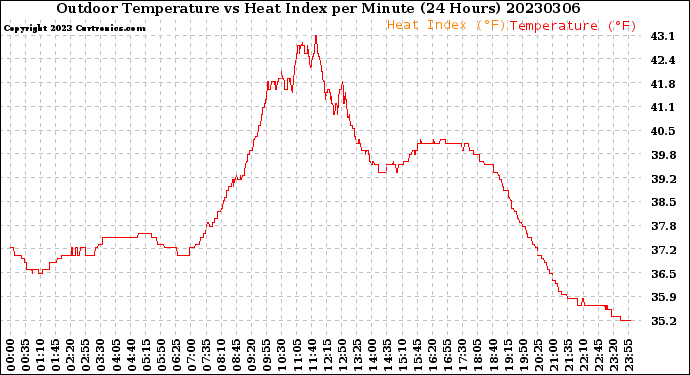 Milwaukee Weather Outdoor Temperature<br>vs Heat Index<br>per Minute<br>(24 Hours)