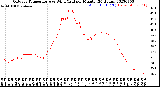 Milwaukee Weather Outdoor Temperature<br>vs Wind Chill<br>per Minute<br>(24 Hours)