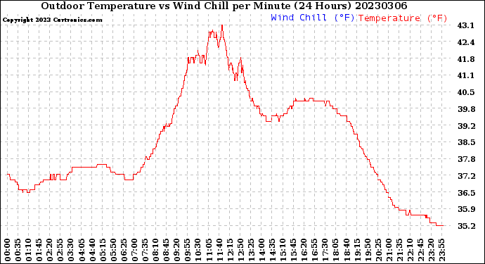 Milwaukee Weather Outdoor Temperature<br>vs Wind Chill<br>per Minute<br>(24 Hours)