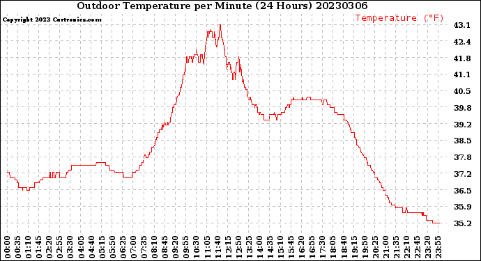 Milwaukee Weather Outdoor Temperature<br>per Minute<br>(24 Hours)