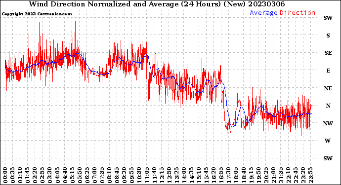 Milwaukee Weather Wind Direction<br>Normalized and Average<br>(24 Hours) (New)