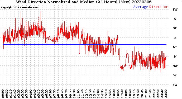 Milwaukee Weather Wind Direction<br>Normalized and Median<br>(24 Hours) (New)