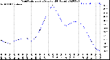 Milwaukee Weather Wind Chill<br>Hourly Average<br>(24 Hours)