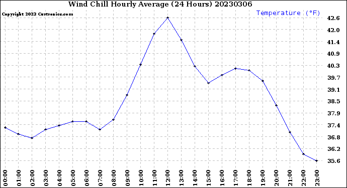 Milwaukee Weather Wind Chill<br>Hourly Average<br>(24 Hours)