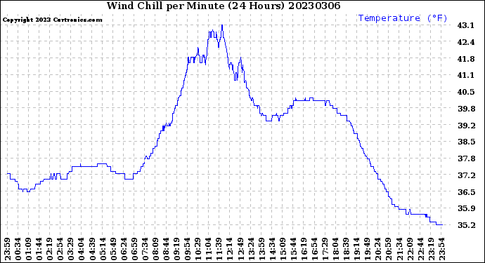 Milwaukee Weather Wind Chill<br>per Minute<br>(24 Hours)