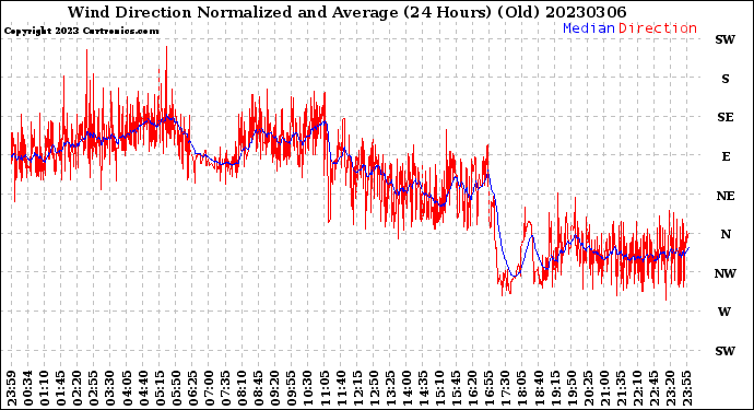 Milwaukee Weather Wind Direction<br>Normalized and Average<br>(24 Hours) (Old)