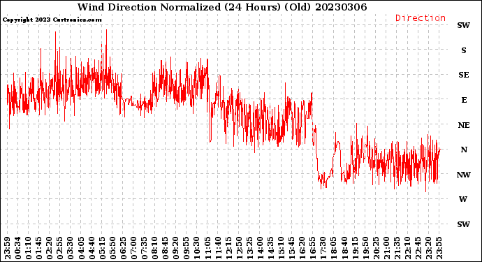 Milwaukee Weather Wind Direction<br>Normalized<br>(24 Hours) (Old)