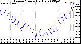 Milwaukee Weather Barometric Pressure<br>per Hour<br>(24 Hours)