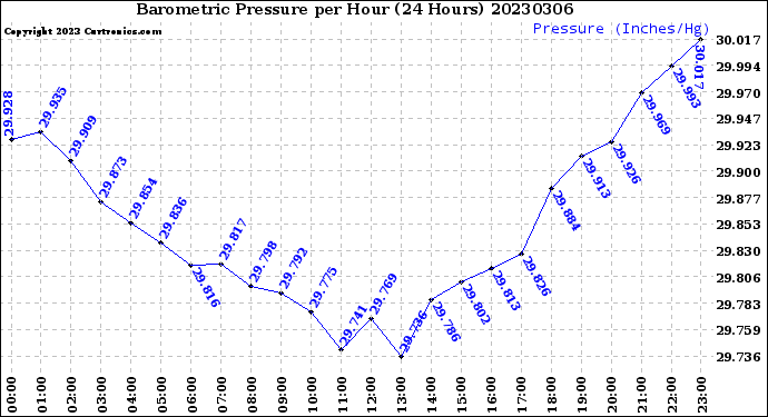 Milwaukee Weather Barometric Pressure<br>per Hour<br>(24 Hours)