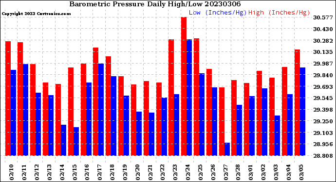 Milwaukee Weather Barometric Pressure<br>Daily High/Low