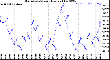 Milwaukee Weather Barometric Pressure<br>Daily High