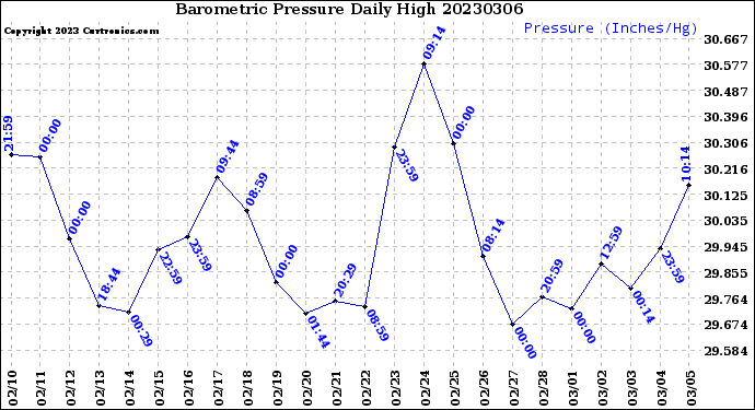 Milwaukee Weather Barometric Pressure<br>Daily High