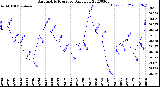 Milwaukee Weather Barometric Pressure<br>Daily Low