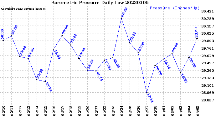 Milwaukee Weather Barometric Pressure<br>Daily Low