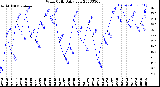 Milwaukee Weather Wind Chill<br>Daily Low