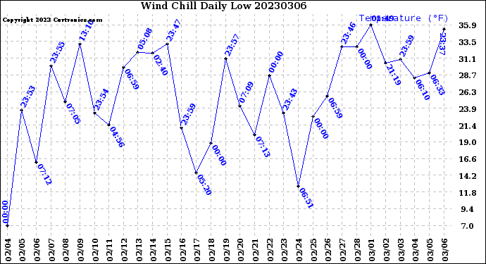 Milwaukee Weather Wind Chill<br>Daily Low