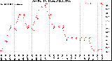 Milwaukee Weather Dew Point<br>(24 Hours)