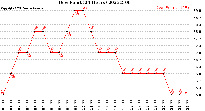 Milwaukee Weather Dew Point<br>(24 Hours)