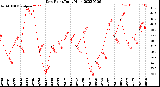 Milwaukee Weather Dew Point<br>Daily High