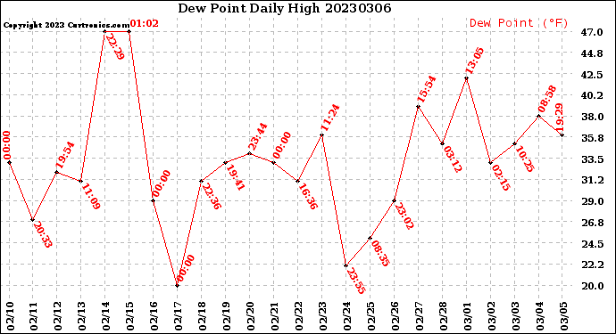 Milwaukee Weather Dew Point<br>Daily High