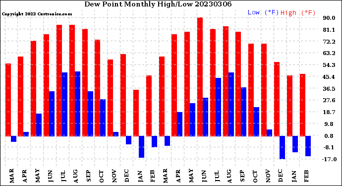 Milwaukee Weather Dew Point<br>Monthly High/Low