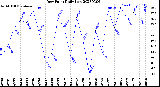 Milwaukee Weather Dew Point<br>Daily Low