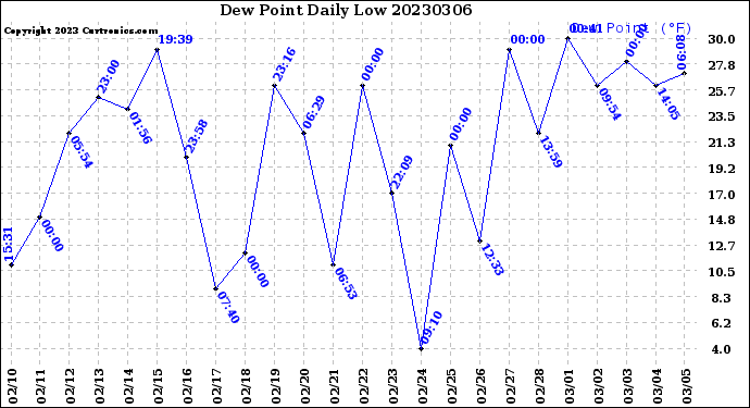 Milwaukee Weather Dew Point<br>Daily Low