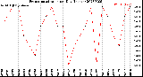 Milwaukee Weather Evapotranspiration<br>per Day (Inches)