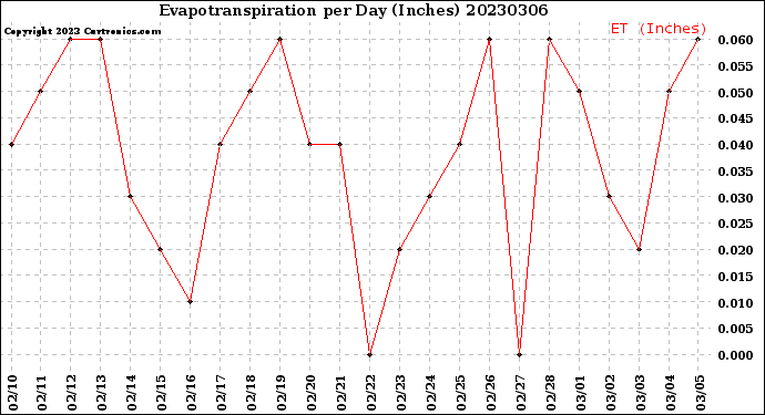 Milwaukee Weather Evapotranspiration<br>per Day (Inches)