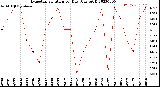 Milwaukee Weather Evapotranspiration<br>per Day (Ozs sq/ft)