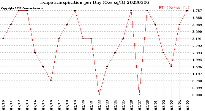 Milwaukee Weather Evapotranspiration<br>per Day (Ozs sq/ft)