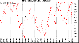 Milwaukee Weather Heat Index<br>Daily High