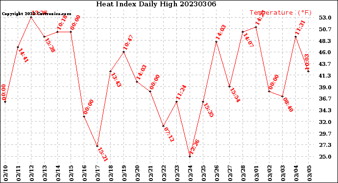 Milwaukee Weather Heat Index<br>Daily High