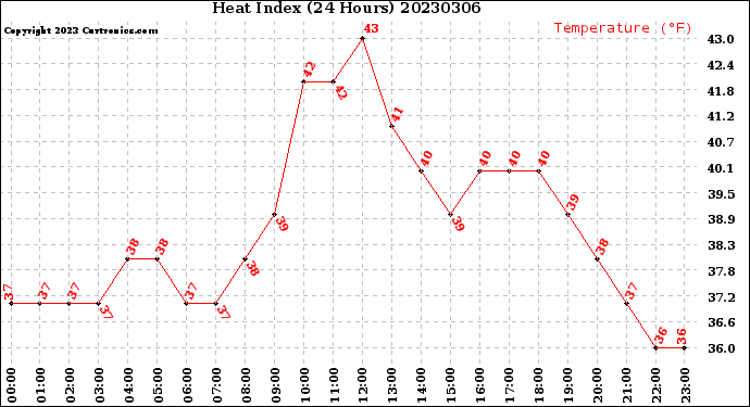 Milwaukee Weather Heat Index<br>(24 Hours)