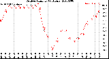 Milwaukee Weather Outdoor Humidity<br>(24 Hours)