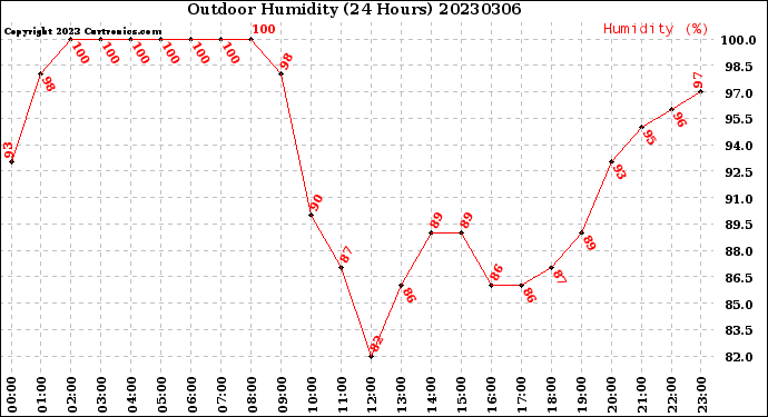 Milwaukee Weather Outdoor Humidity<br>(24 Hours)